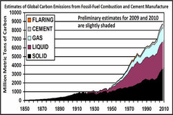250x166 fossil carbon emissions