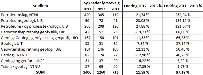 Tabell