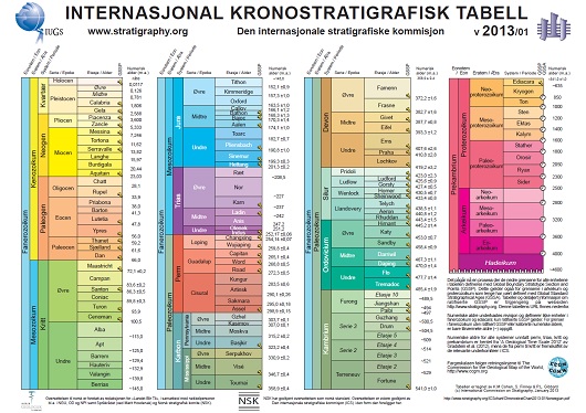 530x375 Kronostrat tabell