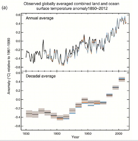 530x544 IPCCdecadalTempChange