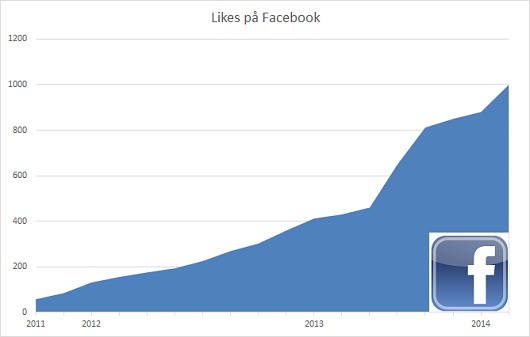 530x337 likesfacebook