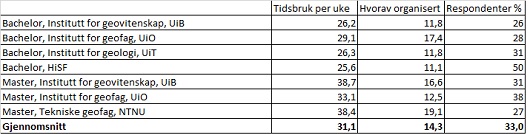 Tabell studietimer