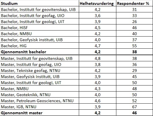 530x403 tabell