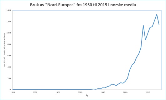 530x320 Nord Europas graf 1950 2015 atekst