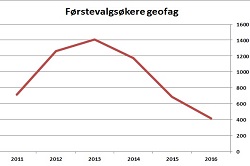 250x166 Førstevalgsøkere