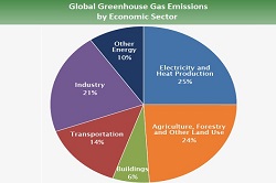 250x166 global emissions sector 2015 250x166 global emissions sector 2015