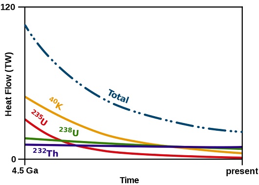 530x379 Evolution of Earths radiogenic heat