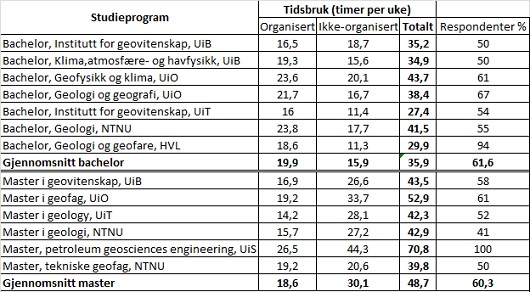 530x292 tidsbruk oppdatert