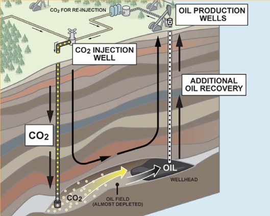 530x424 CO2 EOR