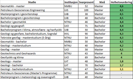 530x316 tabell