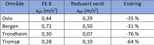 530x157 tabell
